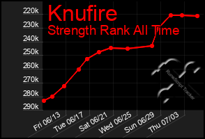 Total Graph of Knufire