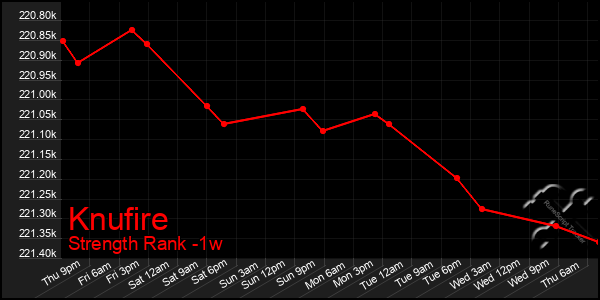 Last 7 Days Graph of Knufire