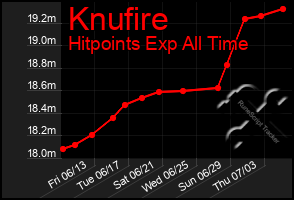 Total Graph of Knufire