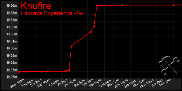 Last 7 Days Graph of Knufire