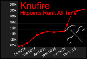 Total Graph of Knufire