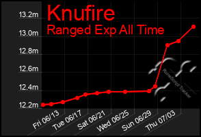 Total Graph of Knufire