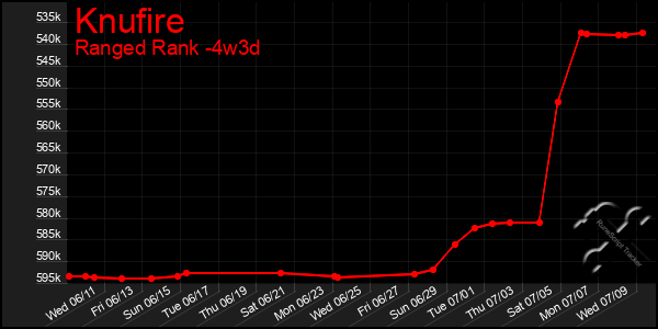 Last 31 Days Graph of Knufire