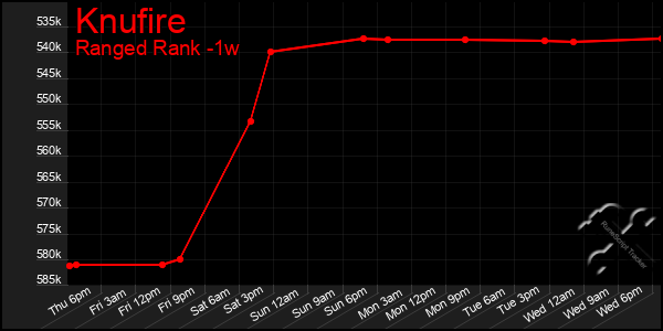 Last 7 Days Graph of Knufire