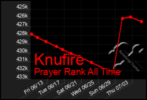 Total Graph of Knufire