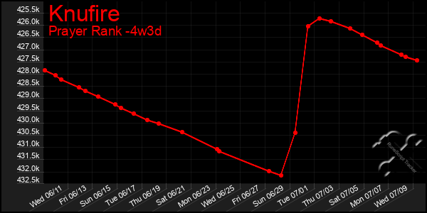 Last 31 Days Graph of Knufire