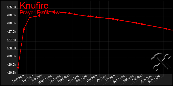 Last 7 Days Graph of Knufire