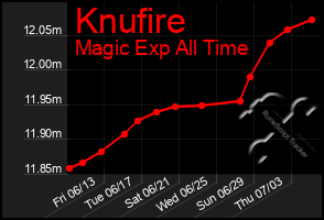 Total Graph of Knufire