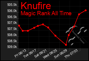 Total Graph of Knufire