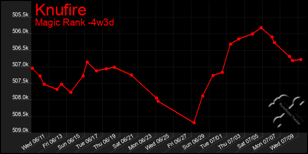 Last 31 Days Graph of Knufire