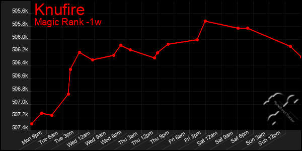 Last 7 Days Graph of Knufire