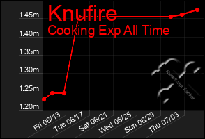 Total Graph of Knufire