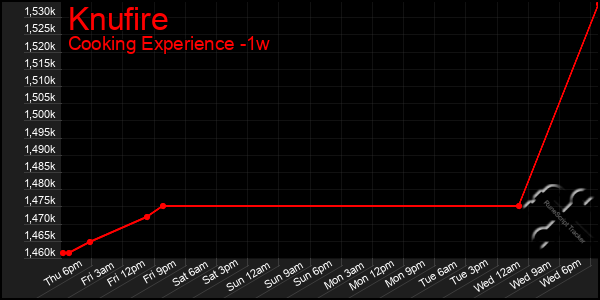 Last 7 Days Graph of Knufire