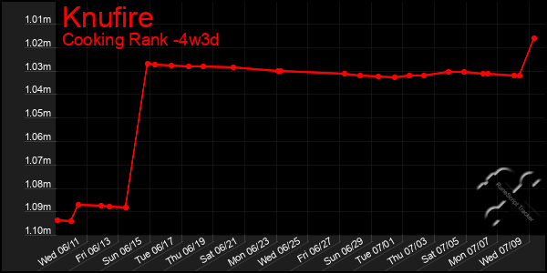 Last 31 Days Graph of Knufire