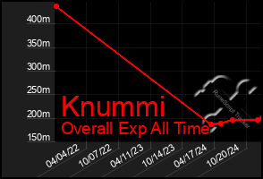 Total Graph of Knummi