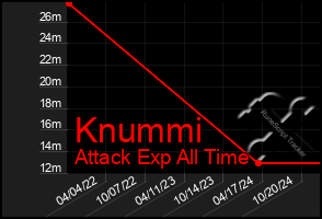 Total Graph of Knummi