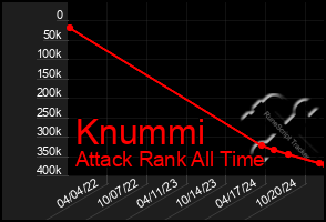 Total Graph of Knummi