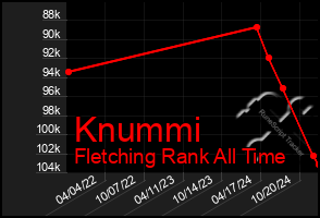 Total Graph of Knummi