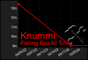 Total Graph of Knummi