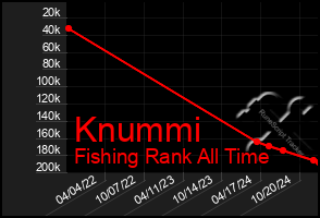 Total Graph of Knummi