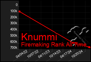 Total Graph of Knummi