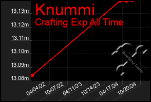 Total Graph of Knummi