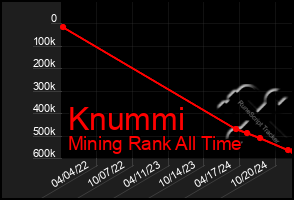 Total Graph of Knummi