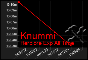 Total Graph of Knummi