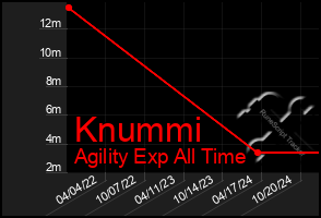 Total Graph of Knummi