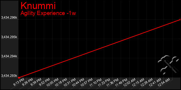 Last 7 Days Graph of Knummi