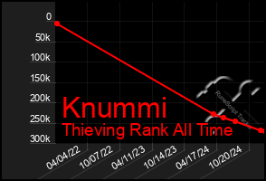 Total Graph of Knummi