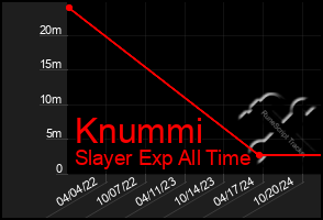 Total Graph of Knummi