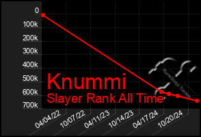 Total Graph of Knummi