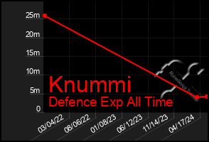 Total Graph of Knummi