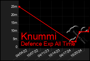 Total Graph of Knummi