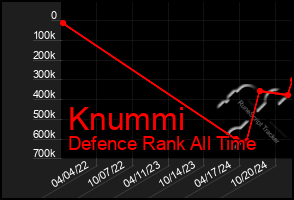 Total Graph of Knummi