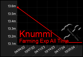 Total Graph of Knummi