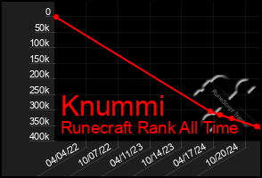 Total Graph of Knummi