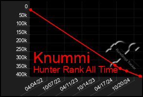 Total Graph of Knummi