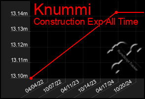 Total Graph of Knummi