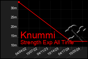 Total Graph of Knummi