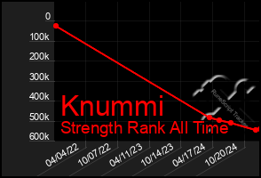 Total Graph of Knummi