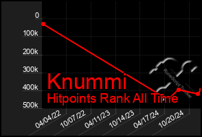 Total Graph of Knummi