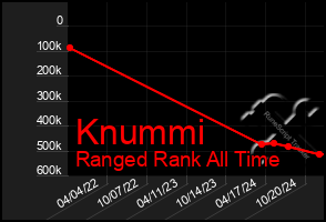 Total Graph of Knummi