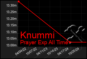 Total Graph of Knummi