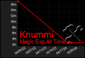 Total Graph of Knummi