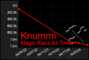 Total Graph of Knummi