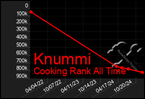 Total Graph of Knummi