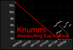 Total Graph of Knummi