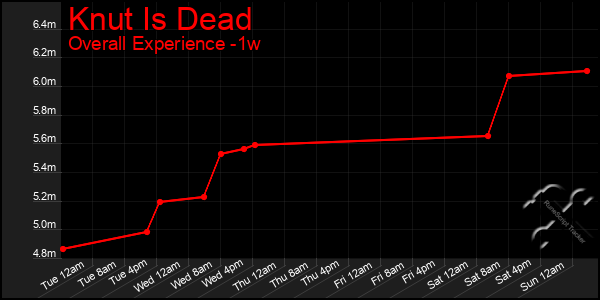 1 Week Graph of Knut Is Dead